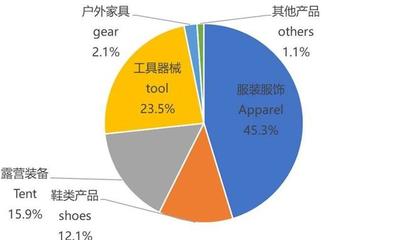 中國(guó)戶(hù)外產(chǎn)業(yè)的調(diào)整與回暖 機(jī)遇與挑戰(zhàn)并存